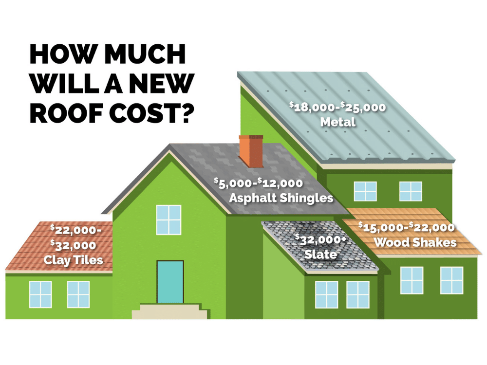 Roof replacement cost comparison chart for Houston homeowners